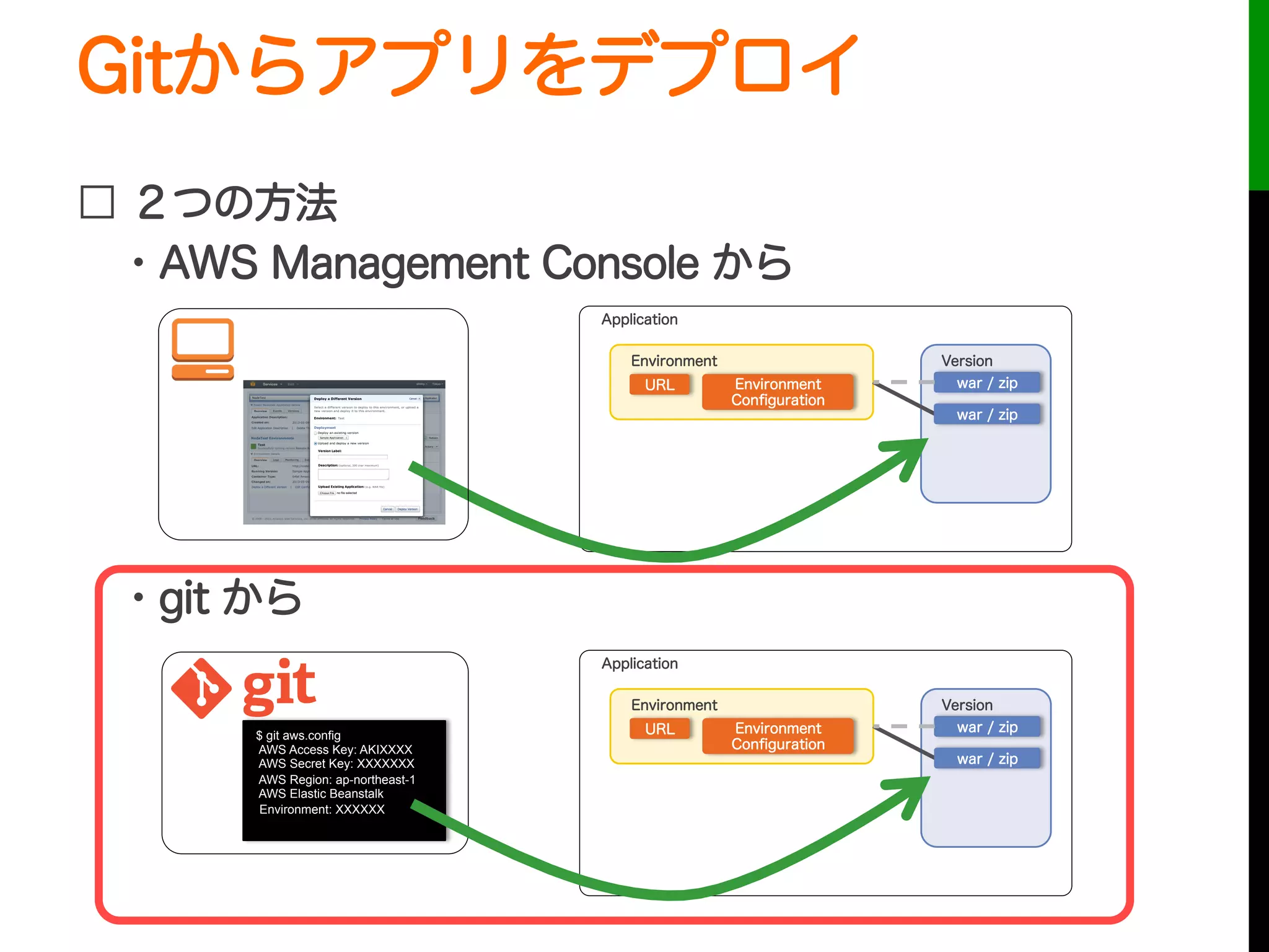Gitからアプリをデプロイ
□ ２つの方法
 ・AWS Management Console から
 ・git から
URL
Application
Environment
Environment
Conﬁguration
Version
war / zip
war / zip
URL
Application
Environment
Environment
Conﬁguration
Version
war / zip
war / zip
$ git aws.config
AWS Access Key: AKIXXXX
AWS Secret Key: XXXXXXX
AWS Region: ap-northeast-1
AWS Elastic Beanstalk
Environment: XXXXXX
 