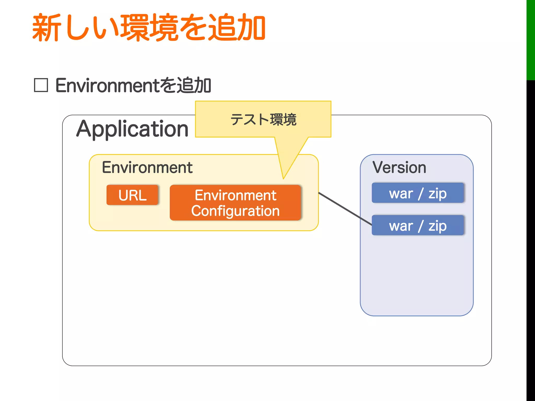 新しい環境を追加
□ Environmentを追加
URL
Application
Environment
Environment
Conﬁguration
Version
war / zip
war / zip
テスト環境
 