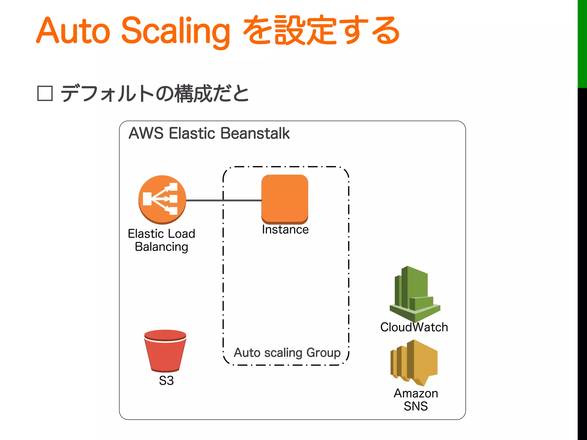 Auto Scaling を設定する
□ デフォルトの構成だと
Auto scaling Group
InstanceElastic Load
Balancing
CloudWatch
AWS Elastic Beanstalk
S3
Amazon
SNS
 