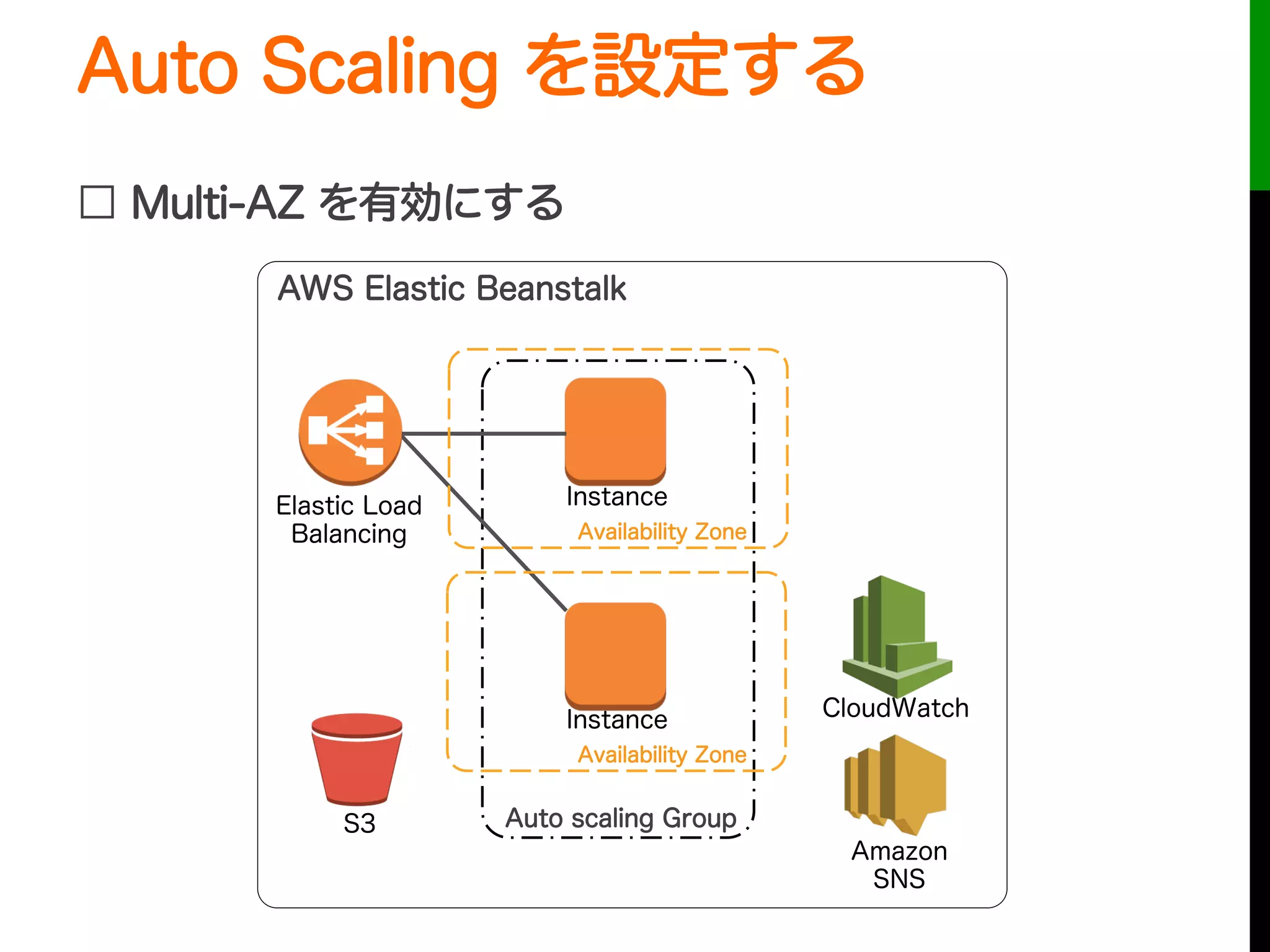 Auto Scaling を設定する
□ Multi-AZ を有効にする
Auto scaling Group
Instance
Instance
Elastic Load
Balancing
CloudWatch
AWS Elastic Beanstalk
S3
Amazon
SNS
Availability Zone
Availability Zone
 
