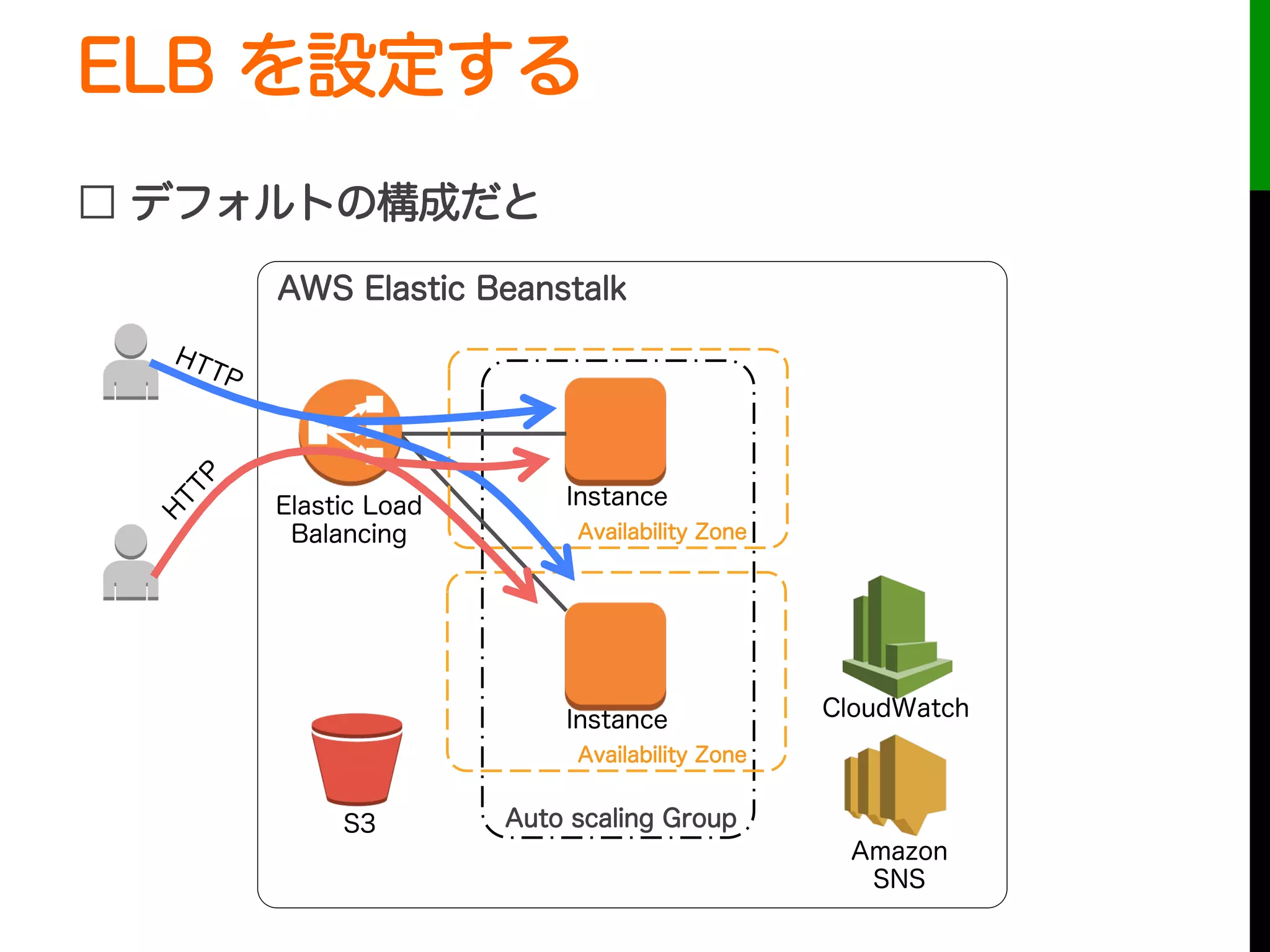ELB を設定する
□ デフォルトの構成だと
Auto scaling Group
Instance
Instance
Elastic Load
Balancing
CloudWatch
AWS Elastic Beanstalk
S3
Amazon
SNS
Availability Zone
Availability Zone
 