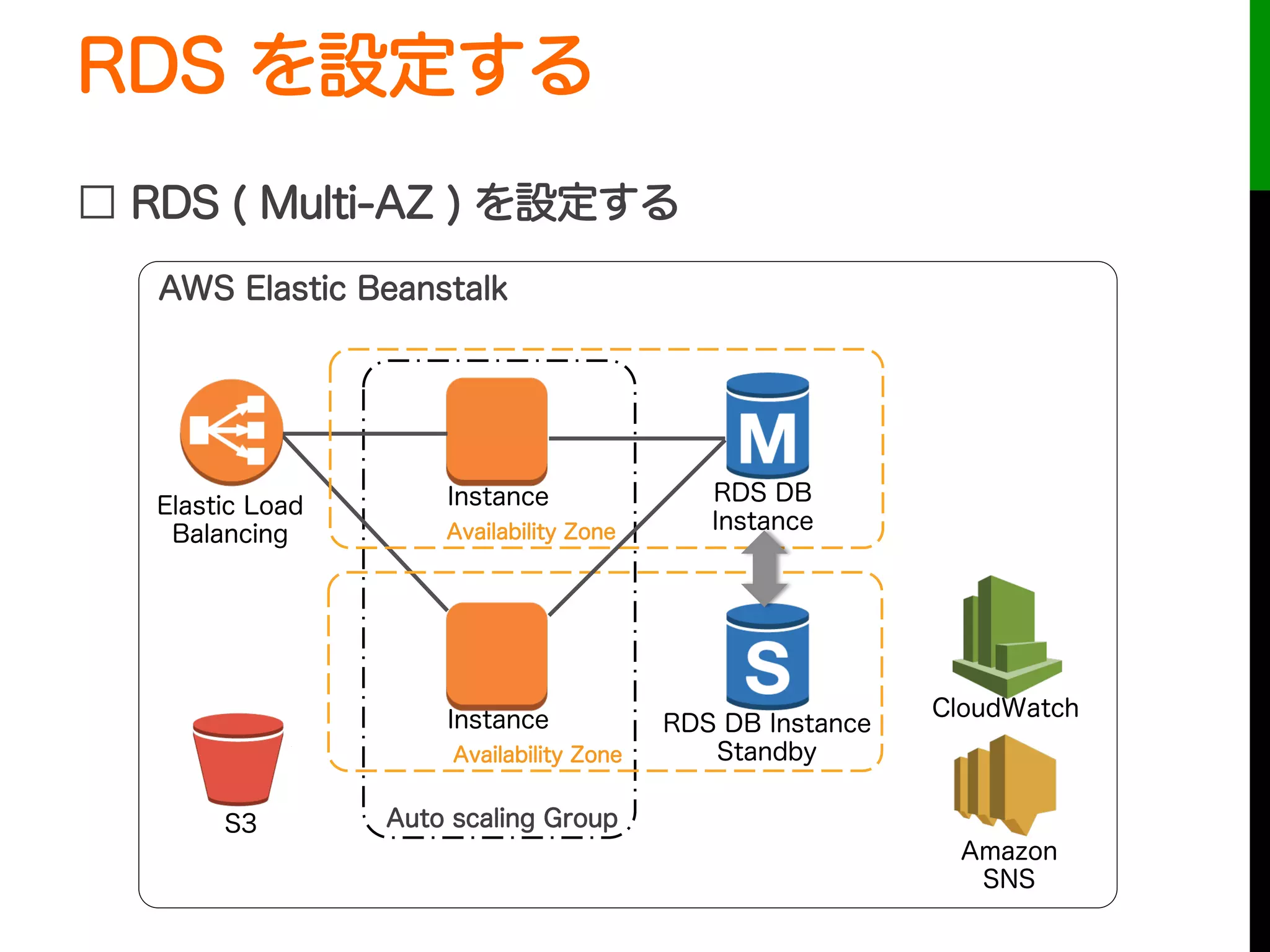 RDS を設定する
□ RDS ( Multi-AZ ) を設定する
Auto scaling Group
Instance
Instance
Elastic Load
Balancing
CloudWatch
AWS Elastic Beanstalk
S3
Amazon
SNS
Availability Zone
Availability Zone
RDS DB
Instance
RDS DB Instance
Standby
 