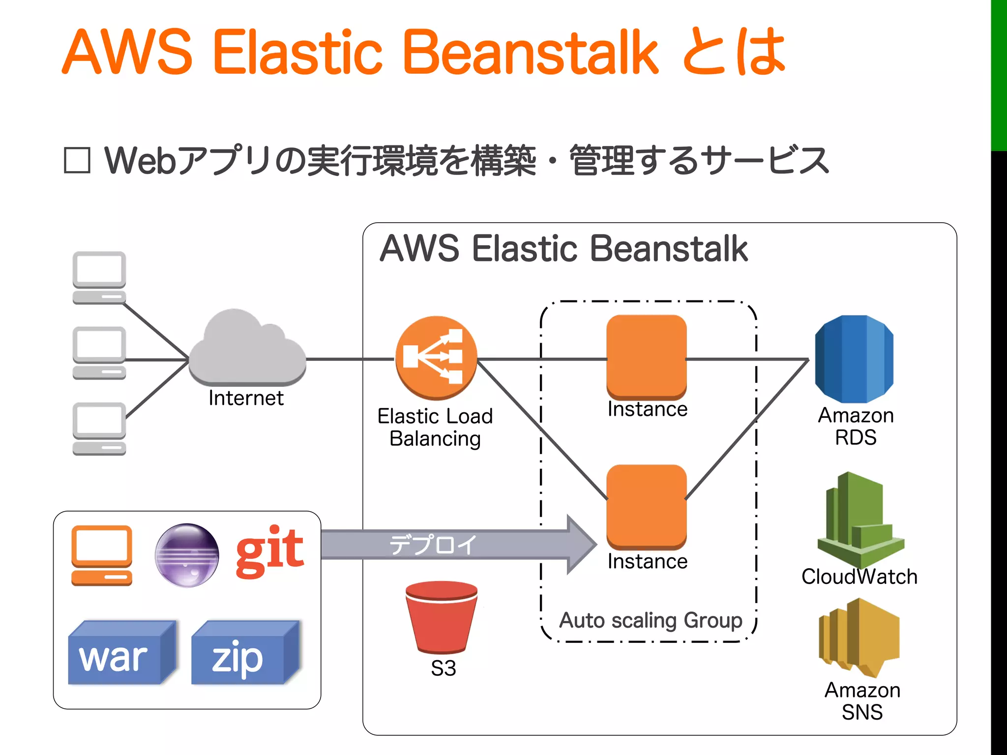 AWS Elastic Beanstalk とは
□ Webアプリの実行環境を構築・管理するサービス
Auto scaling Group
Instance
Instance
Amazon
RDS
Elastic Load
Balancing
CloudWatch
デプロイ
AWS Elastic Beanstalk
S3war zip
Amazon
SNS
Internet
 