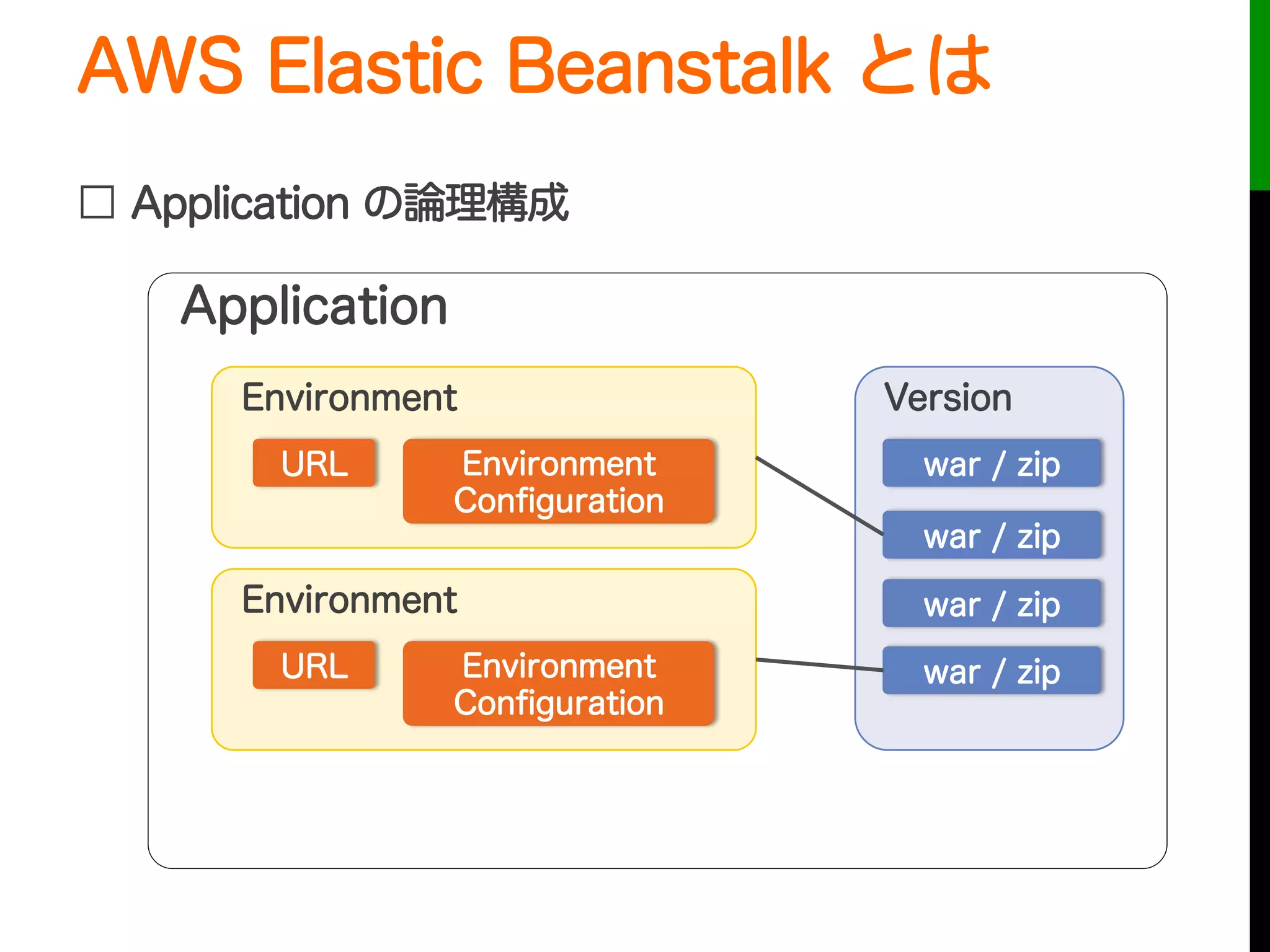 AWS Elastic Beanstalk とは
□ Application の論理構成
URL
Application
Environment
Environment
Conﬁguration
URL
Environment
Environment
Conﬁguration
Version
war / zip
war / zip
war / zip
war / zip
 