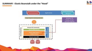 SUMMARY - Elastic Beanstalk under the “Hood”
 