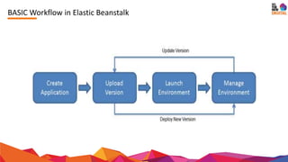 BASIC Workflow in Elastic Beanstalk
 
