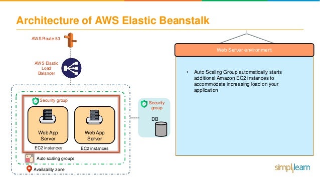 AWS Elastic Beanstalk Tutorial | What Is AWS Elastic Beanstalk? | AWS…