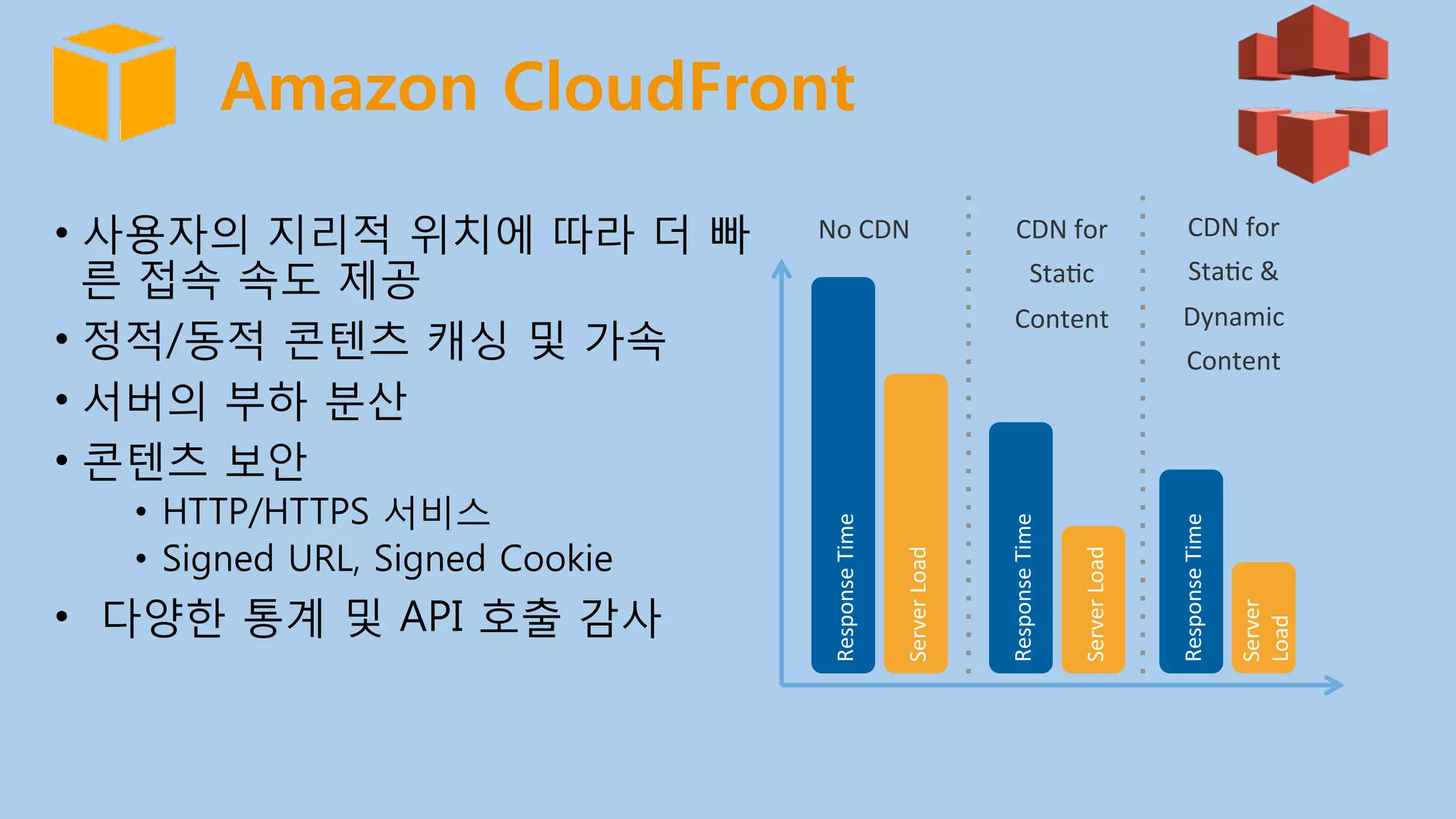 Amazon CloudFront 
•  사용자의 지리적 위치에 따라 더 빠
른 접속 속도 제공
•  정적/동적 콘텐츠 캐싱 및 가속
•  서버의 부하 분산
•  콘텐츠 보안
•  HTTP/HTTPS 서비스
•  Signed URL, Signed Cookie
•  다양한 통계 및 API 호출 감사
Response	
  Time	
  
Server	
  Load	
  
Response	
  Time	
  
Server	
  Load	
  
Response	
  Time	
  
Server	
  
Load	
  
No	
  CDN	
   CDN	
  for	
  
StaEc	
  
Content	
  
CDN	
  for	
  
StaEc	
  &	
  
Dynamic	
  
Content	
  
 