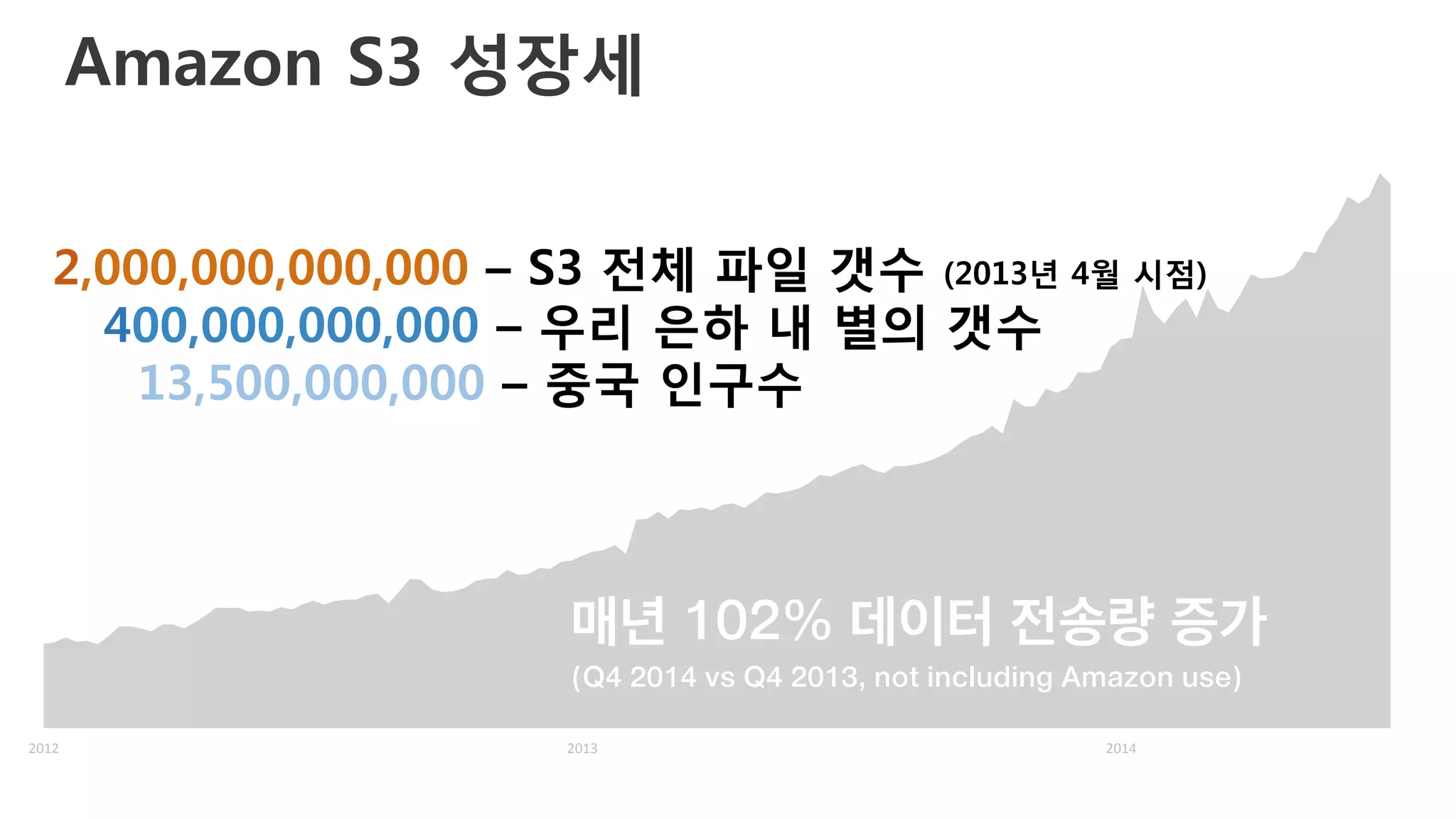Amazon S3 성장세
2012	
   2013	
   2014	
  
매년 102% 데이터 전송량 증가
(Q4 2014 vs Q4 2013, not including Amazon use)
2,000,000,000,000 – S3 전체 파일 갯수 (2013년 4월 시점)
400,000,000,000 – 우리 은하 내 별의 갯수
13,500,000,000 – 중국 인구수 
 