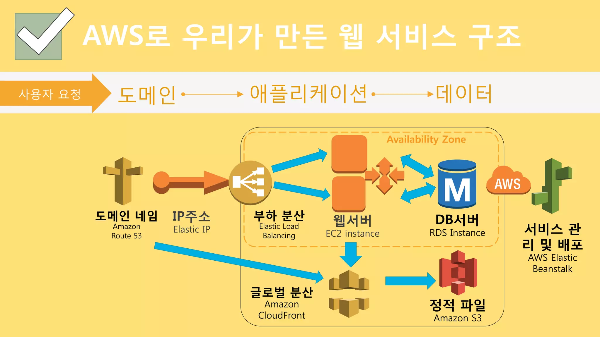 애플리케이션 데이터
웹서버
EC2 instance
IP주소 
Elastic IP
사용자 요청 도메인
도메인 네임
Amazon
Route 53
DB서버
RDS Instance
Availability Zone
부하 분산
Elastic Load
Balancing
AWS로 우리가 만든 웹 서비스 구조
정적 파일
Amazon S3
글로벌 분산
Amazon
CloudFront
서비스 관
리 및 배포
AWS Elastic
Beanstalk
 