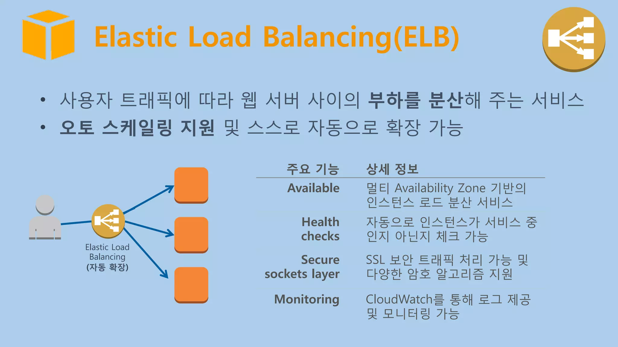 •  사용자 트래픽에 따라 웹 서버 사이의 부하를 분산해 주는 서비스
•  오토 스케일링 지원 및 스스로 자동으로 확장 가능
주요 기능
 상세 정보 
Available
 멀티 Availability Zone 기반의
인스턴스 로드 분산 서비스
Health
checks
자동으로 인스턴스가 서비스 중
인지 아닌지 체크 가능
Secure
sockets layer
SSL 보안 트래픽 처리 가능 및
다양한 암호 알고리즘 지원
Monitoring
 CloudWatch를 통해 로그 제공
및 모니터링 가능
Elastic Load
Balancing
(자동 확장)
Elastic Load Balancing(ELB)
 
