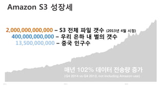 Amazon S3 성장세
2012	
   2013	
   2014	
  
매년 102% 데이터 전송량 증가
(Q4 2014 vs Q4 2013, not including Amazon use)
2,000,000,000,000 – S3 전체 파일 갯수 (2013년 4월 시점)
400,000,000,000 – 우리 은하 내 별의 갯수
13,500,000,000 – 중국 인구수 
 