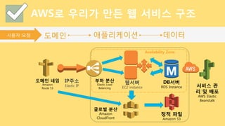 애플리케이션 데이터
웹서버
EC2 instance
IP주소 
Elastic IP
사용자 요청 도메인
도메인 네임
Amazon
Route 53
DB서버
RDS Instance
Availability Zone
부하 분산
Elastic Load
Balancing
AWS로 우리가 만든 웹 서비스 구조
정적 파일
Amazon S3
글로벌 분산
Amazon
CloudFront
서비스 관
리 및 배포
AWS Elastic
Beanstalk
 