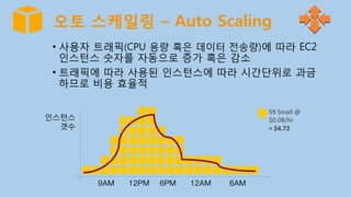 오토 스케일링 – Auto Scaling
•  사용자 트래픽(CPU 용량 혹은 데이터 전송량)에 따라 EC2
인스턴스 숫자를 자동으로 증가 혹은 감소
•  트래픽에 따라 사용된 인스턴스에 따라 시간단위로 과금
하므로 비용 효율적
인스턴스
갯수
9AM 12PM 6PM 12AM 6AM
59	
  Small	
  @	
  
$0.08/hr	
  
=	
  $4.72	
  
 