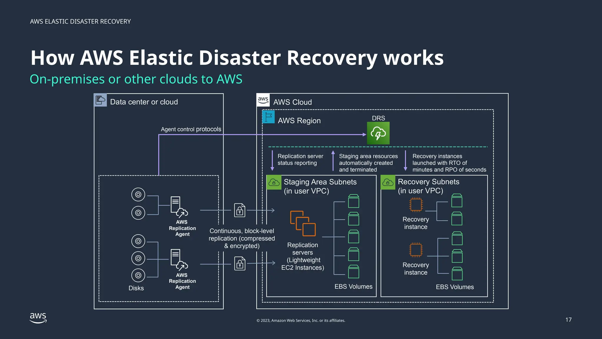 AWS Elastic Disaster Recovery (AWS DRS) First Call Deck.pptx