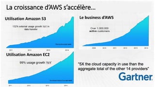 La croissance d’AWS s’accélère… 
Le business d’AWS 
Utilisation Amazon S3 
Utilisation Amazon EC2  