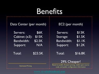 Benefits Estimated Pricing Based on public Amazon pricing, reddit open source code, and public configuration information Data Center (per month) Servers:  $6K Cabinet (x3):  $15K Bandwidth:  $2.5K Support:  N/A Total:  $23.5K EC2 (per month) Servers:  $13K Storage:  $1.5K Bandwidth:  $1.1K Support:  $1.2K Total:  $16.8K 29% Cheaper! 