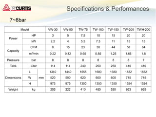 Specifications & Performances
7~8bar
Model VW-30 VW-50 TW-75 TW-100 TW-150 TW-200 TWH-200
Power
HP 3 5 7.5 10 15 20 20
kW 2.2 4 5.5 7.5 11 15 15
Capacity
CFM 8 15 23 30 44 58 64
m3
/min 0.22 0.42 0.65 0.85 1.25 1.65 1.8
Pressure bar 8 8 8 8 8 8 7
Tank Liter 114 114 240 250 250 410 410
Dimensions
L
mm
1340 1440 1555 1680 1680 1832 1832
W 520 500 620 600 600 715 715
H 975 975 1300 1350 1350 1524 1524
Weight kg 205 222 410 485 530 663 665
 