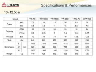 Specifications & Performances
10~12.5bar
Model TW-75H TW-100H TW-150H TW-200H HTW-75 HTW-100
Power
HP 7.5 10 15 20 7.5 10
kW 5.5 7.5 11 15 5.5 7.5
Capacity
CFM 21 26 35 53 18 24
m3
/min 0.6 0.75 1 1.5 0.5 0.67
Pressure bar 10 10 10 10 12.5 12.5
Tank Liter 240 240 250 410 240 240
Dimensions
L
mm
1555 1555 1680 1832 1555 1555
W 620 620 600 715 620 620
H 1300 1300 1350 1524 1300 1300
Weight kg 410 425 532 665 412 425
 