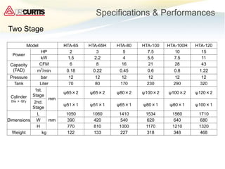 Specifications & Performances
Two Stage
Model HTA-65 HTA-65H HTA-80 HTA-100 HTA-100H HTA-120
Power
HP 2 3 5 7.5 10 15
kW 1.5 2.2 4 5.5 7.5 11
Capacity
(FAD)
CFM 6 8 16 21 28 43
m3
/min 0.18 0.22 0.45 0.6 0.8 1.22
Pressure bar 12 12 12 12 12 12
Tank Liter 70 80 170 230 290 320
Cylinder
Dia × Qt'y
1st.
Stage
mm
ψ65×2 ψ65×2 ψ80×2 ψ100×2 ψ100×2 ψ120×2
2nd.
Stage
ψ51×1 ψ51×1 ψ65×1 ψ80×1 ψ80×1 ψ100×1
Dimensions
L
mm
1050 1060 1410 1534 1560 1710
W 390 420 540 620 640 680
H 770 810 1000 1170 1210 1320
Weight kg 122 133 227 318 348 468
 