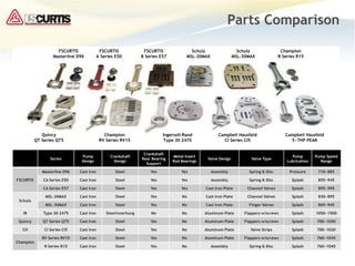 Parts Comparison
Series
Pump
Design
Crankshaft
Design
Crankshaft
Rear Bearing
Support
Metal Insert
Rod Bearings
Valve Design Valve Type
Pump
Lubrication
Pump Speed
Range
FSCURTIS
Masterline D96 Cast Iron Steel Yes Yes Assembly Spring & Disc Pressure 710~885
CA Series E50 Cast Iron Steel Yes Yes Assembly Spring & Disc Splash 855~945
CA Series E57 Cast Iron Steel Yes Yes Cast Iron Plate Channel Valves Splash 895~995
Schulz
MSL-20MAX Cast Iron Steel Yes No Cast Iron Plate Channel Valves Splash 830~895
MSL-30MAX Cast Iron Steel Yes No Cast Iron Plate Finger Valves Splash 869~945
IR Type 30 2475 Cast Iron Steel/overhung No No Aluminum Plate Flappers w/screws Splash 1050~1500
Quincy QT Series QT5 Cast Iron Steel Yes No Aluminum Plate Flappers w/screws Splash 700~1050
CH CI Series CI5 Cast Iron Steel Yes No Aluminum Plate Valve Strips Splash 700~1020
Champion
RV Series RV15 Cast Iron Steel Yes No Aluminum Plate Flappers w/screws Splash 760~1045
R Series R15 Cast Iron Steel Yes No Assembly Spring & Disc Splash 760~1045
FSCURTIS
Masterline D96
FSCURTIS
A Series E50
FSCURTIS
B Series E57
Schulz
MSL-20MAX
Schulz
MSL-30MAX
Champion
R Series R15
Campbell Hausfeld
5~7HP PEAK
Campbell Hausfeld
CI Series CI5
Ingersoll-Rand
Type 30 2475
Champion
RV Series RV15
Quincy
QT Series QT5
 