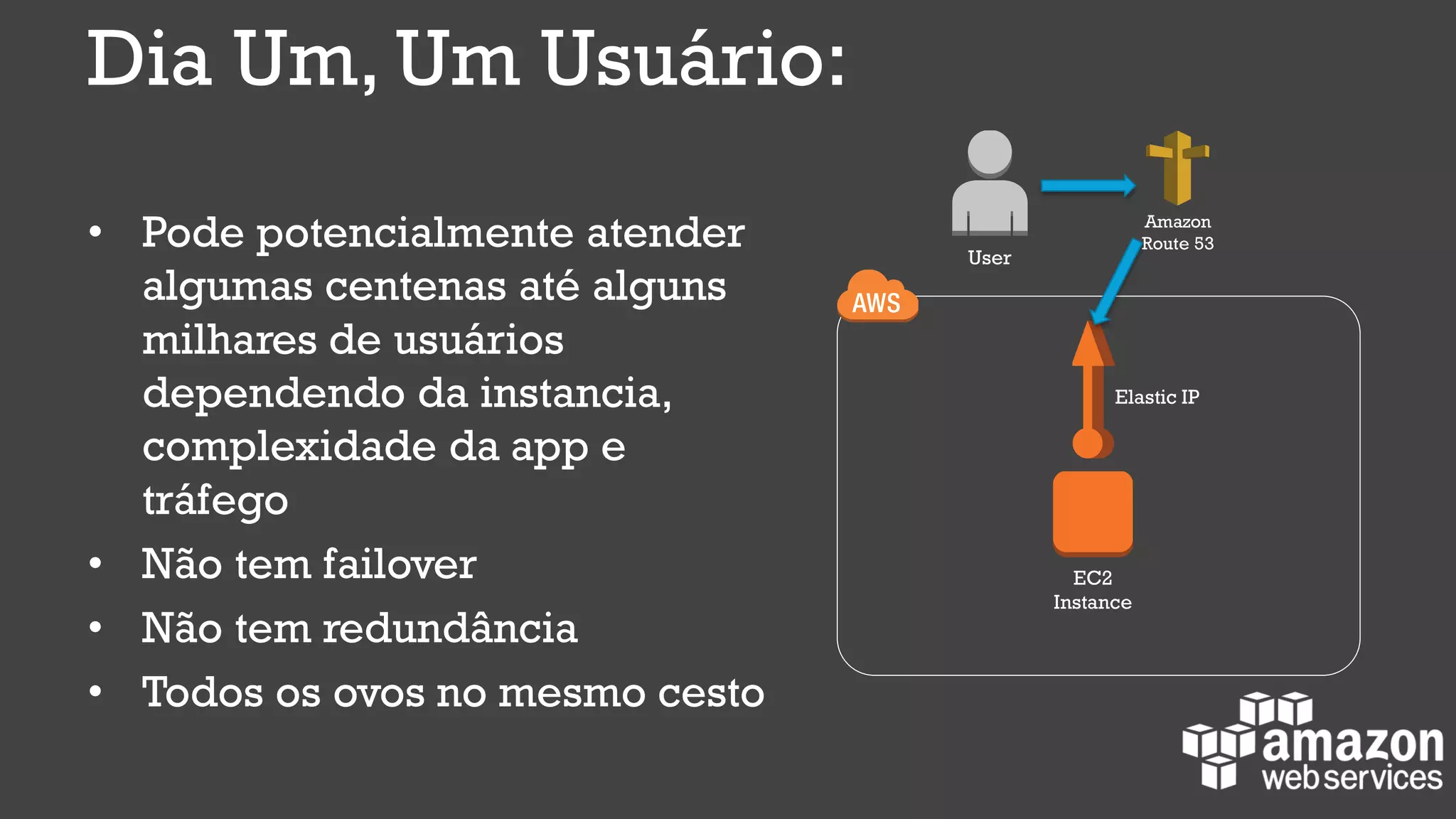 Dia Um, Um Usuário:
• Pode potencialmente atender
algumas centenas até alguns
milhares de usuários
dependendo da instancia,
complexidade da app e
tráfego
• Não tem failover
• Não tem redundância
• Todos os ovos no mesmo cesto
EC2
Instance
Elastic IP
Amazon
Route 53
User
 