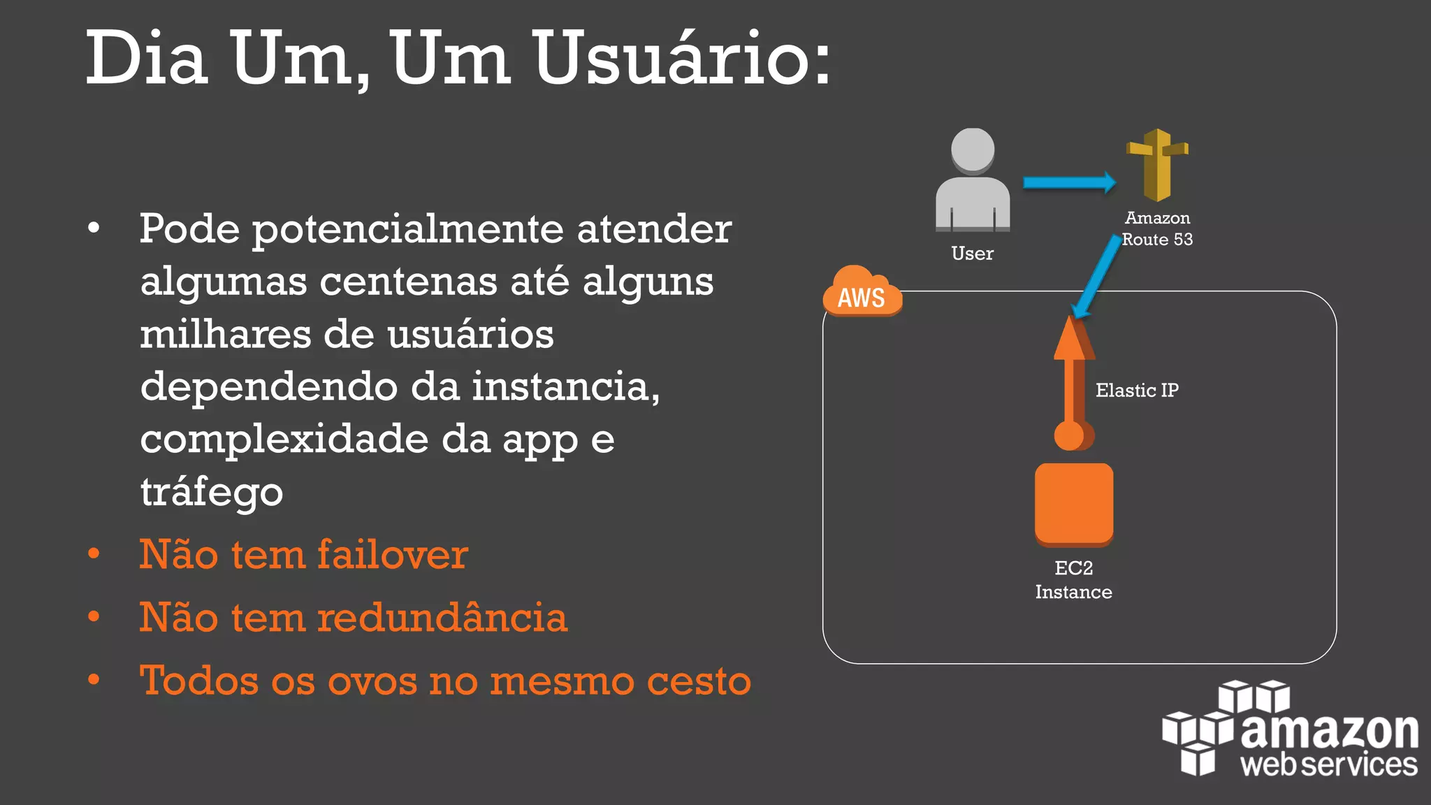 Dia Um, Um Usuário:
• Pode potencialmente atender
algumas centenas até alguns
milhares de usuários
dependendo da instancia,
complexidade da app e
tráfego
• Não tem failover
• Não tem redundância
• Todos os ovos no mesmo cesto
EC2
Instance
Elastic IP
Amazon
Route 53
User
 