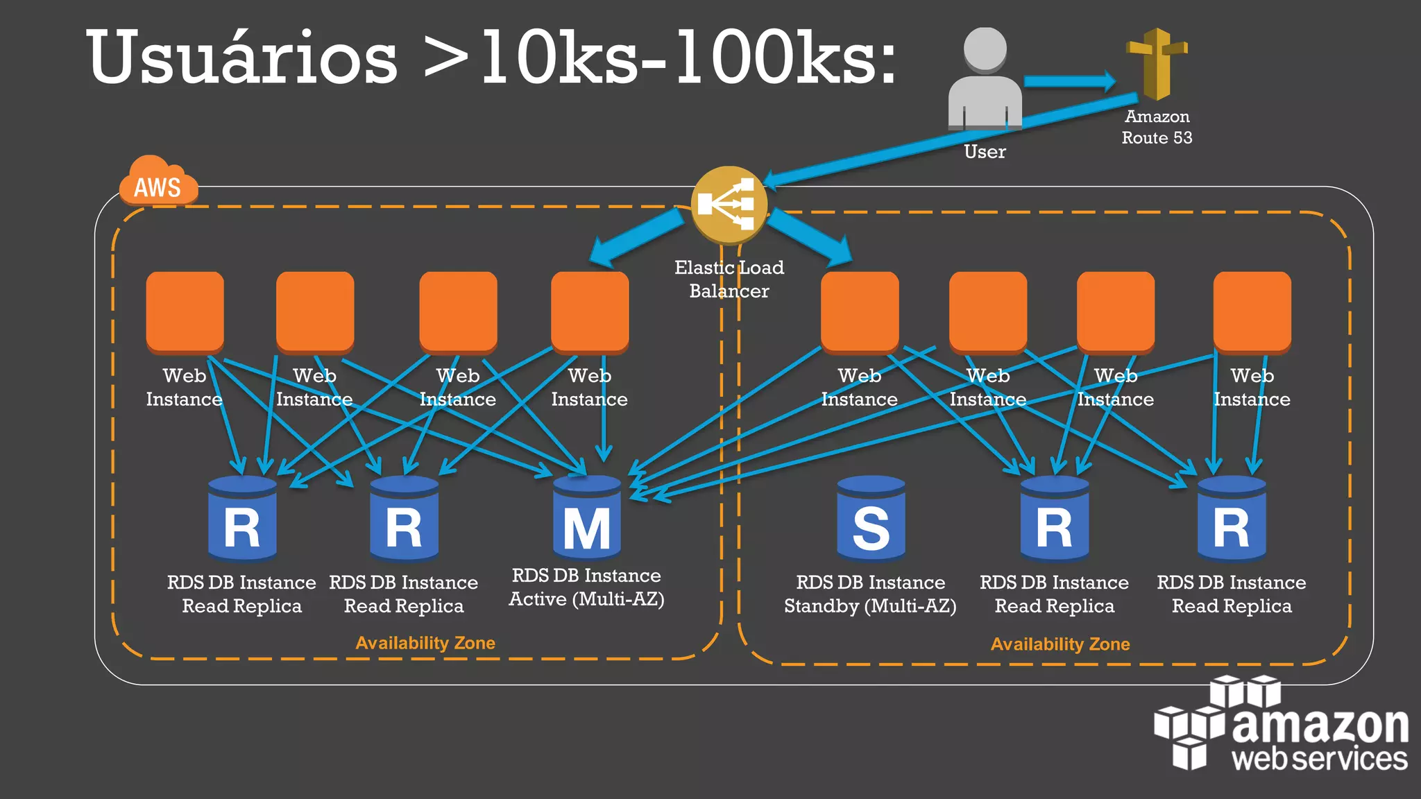 Usuários >10ks-100ks:
RDS DB Instance
Active (Multi-AZ)
Availability Zone Availability Zone
RDS DB Instance
Standby (Multi-AZ)
Elastic Load
Balancer
RDS DB Instance
Read Replica
RDS DB Instance
Read Replica
RDS DB Instance
Read Replica
RDS DB Instance
Read Replica
Web
Instance
Web
Instance
Web
Instance
Web
Instance
Web
Instance
Web
Instance
Web
Instance
Web
Instance
Amazon
Route 53
User
 