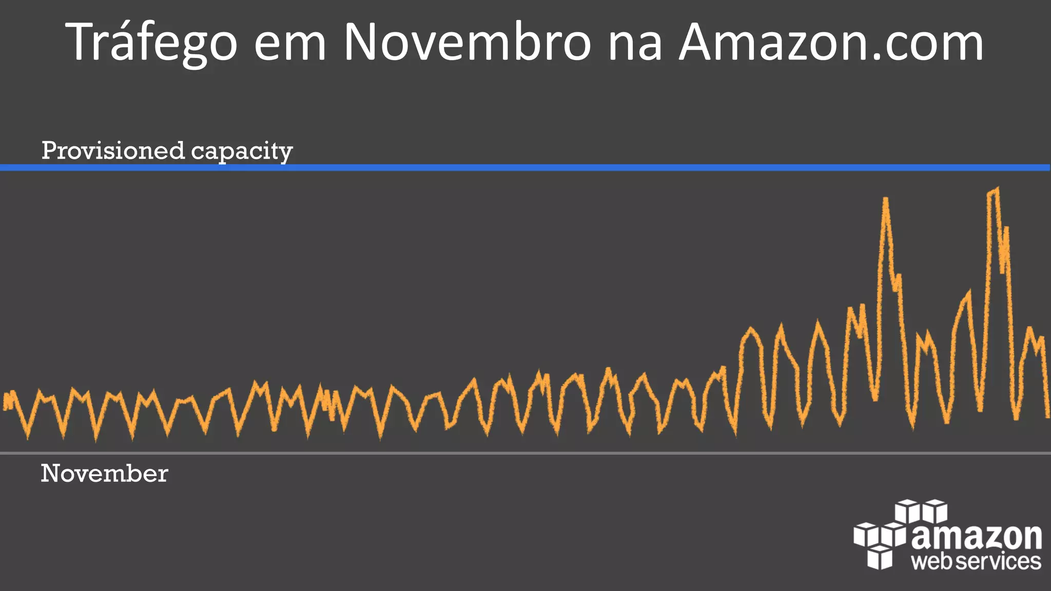Provisioned capacity
November
Tráfego em Novembro na Amazon.com
 