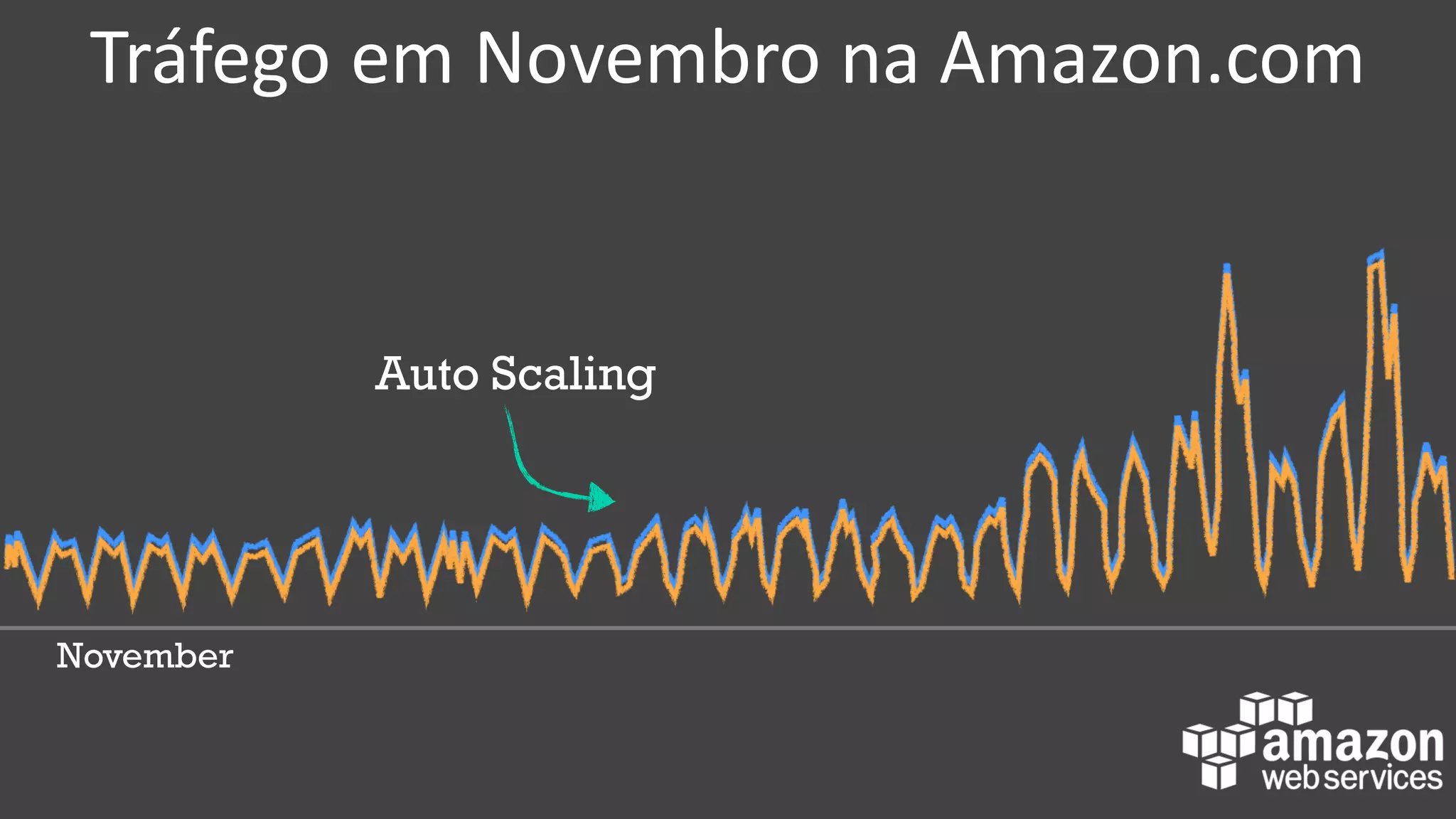 November
Tráfego em Novembro na Amazon.com
Auto Scaling
 