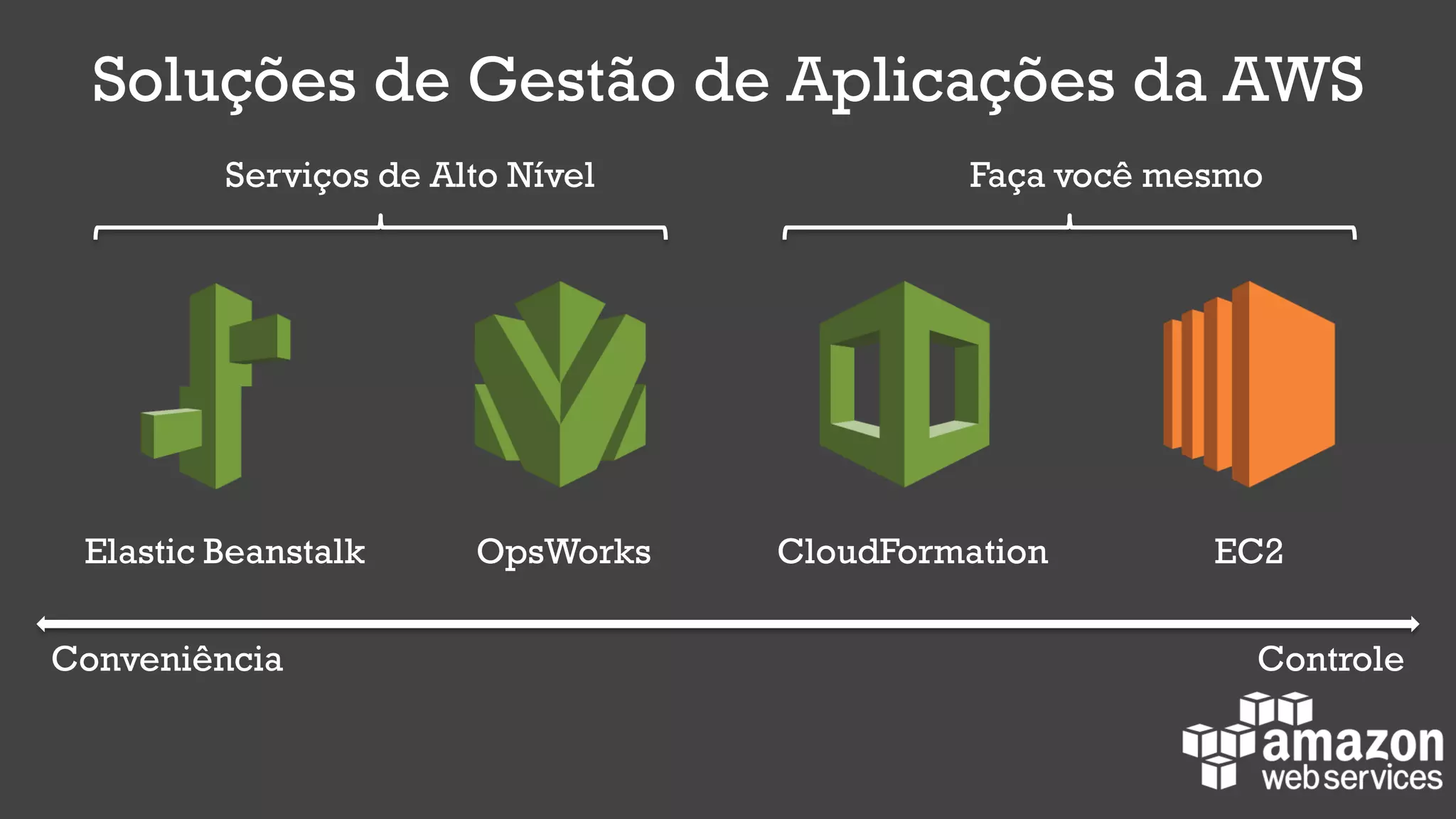 Soluções de Gestão de Aplicações da AWS
Elastic Beanstalk OpsWorks CloudFormation EC2
Conveniência Controle
Serviços de Alto Nível Faça você mesmo
 