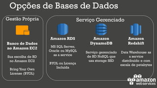 Gestão Própria Serviço Gerenciado
Banco de Dados
no Amazon EC2
Sua escolha de BD
no Amazon EC2
Bring Your Own
License (BYOL)
Amazon
DynamoDB
Serviço gerenciado
de BD NoSQL que
usa storage SSD
Amazon RDS
MS SQL Server,
Oracle ou MySQL
as a service
BYOL ou Licença
Incluída
Amazon
Redshift
Data Warehouse as
a service
distribuído e com
escala de petabytes
Opções de Bases de Dados
 