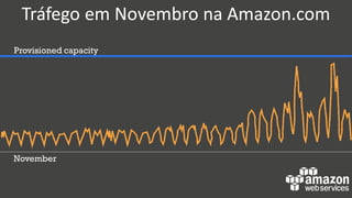 Provisioned capacity
November
Tráfego em Novembro na Amazon.com
 