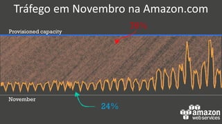 76%
24%
Provisioned capacity
November
Tráfego em Novembro na Amazon.com
 