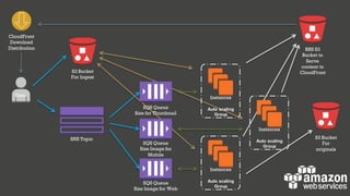 S3 Bucket
For Ingest
User
SNS Topic
RRS S3
Bucket to
Serve
content to
CloudFront
S3 Bucket
For
originals
CloudFront
Download
Distribution
SQS Queue
Size for Thumbnail
SQS Queue
Size Image for
Mobile
SQS Queue
Size Image for Web
Auto scaling
Group
Instances
Auto scaling
Group
Instances
Auto scaling
Group
Instances
 