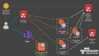 S3 Bucket
For Ingest
User
RRS S3
Bucket to
Serve
content to
CloudFront
S3 Bucket
For
originals
CloudFront
Download
Distribution
Auto scaling
Group
Instances
Auto scaling
Group
Instances
Auto scaling
Group
Instances
SWF
Instance running
decider
 
