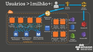 Usuários >1milhão+:
RDS DB Instance
Active (Multi-AZ)
Availability Zone
Elastic Load
Balancer
RDS DB Instance
Read Replica
RDS DB Instance
Read Replica
Web
Instance
Web
Instance
Web
Instance
Web
Instance
Amazon
Route 53
User
Amazon S3
Amazon
Cloudfront
DynamoDB
Amazon SQS
ElastiCache
Worker
Instance
Worker
Instance
Amazon
CloudWatch
Internal App
Instance
Internal App
Instance
Amazon SES
 