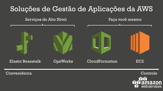 Soluções de Gestão de Aplicações da AWS
Elastic Beanstalk OpsWorks CloudFormation EC2
Conveniência Controle
Serviços de Alto Nível Faça você mesmo
 