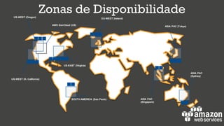 US-WEST (Oregon)
EU-WEST (Ireland)
ASIA PAC (Tokyo)
US-WEST (N. California)
SOUTH AMERICA (Sao Paulo)
US-EAST (Virginia)
AWS GovCloud (US)
ASIA PAC
(Sydney)
Zonas de Disponibilidade
ASIA PAC
(Singapore)
 