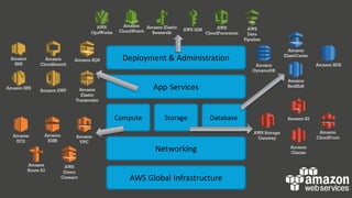 Compute Storage
AWS Global Infrastructure
Database
App Services
Deployment & Administration
Networking
Amazon
CloudWatch AWS IAM AWS
CloudFormation
Amazon Elastic
Beanstalk
AWS
Data
Pipeline
AWS
OpsWorks
Amazon
CloudSearch
Amazon SQSAmazon
SNS
Amazon
Elastic
Transcoder
Amazon SWF
Amazon SES
Amazon
DynamoDB
Amazon RDS
Amazon
ElastiCache
Amazon
RedShift
AWS Storage
Gateway
Amazon S3
Amazon
Glacier
Amazon
CloudFrontAmazon
EC2
Amazon
EMR
Amazon
VPC
Amazon
Route 53
AWS
Direct
Connect
 