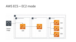 AWS ECS – EC2 mode
ECS
EC2
EC2
EC2
ECR
Docker
image
 