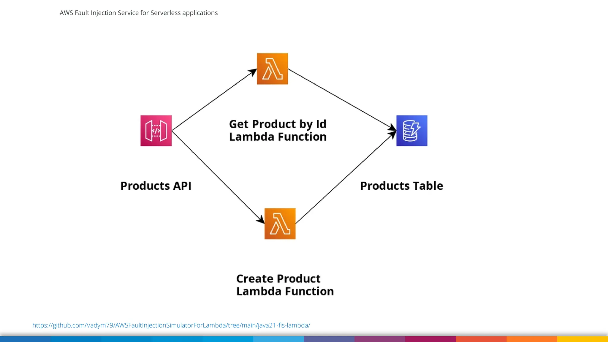 AWS Fault Injection Service for Serverless applications
https://github.com/Vadym79/AWSFaultInjectionSimulatorForLambda/tree/main/java21-fis-lambda/
 