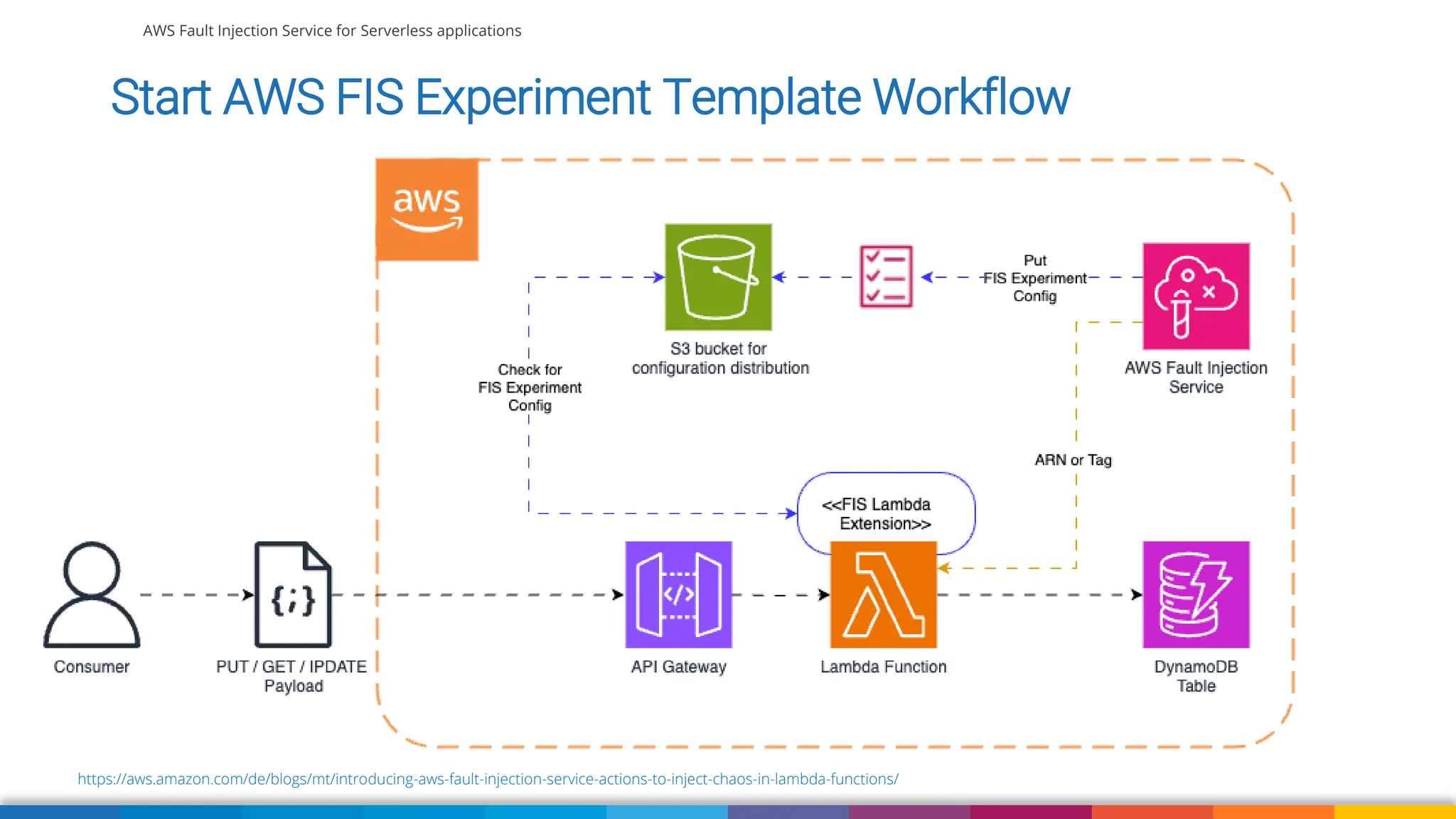 AWS Fault Injection Service for Serverless applications
https://aws.amazon.com/de/blogs/mt/introducing-aws-fault-injection-service-actions-to-inject-chaos-in-lambda-functions/
Start AWS FIS Experiment Template Workflow
 