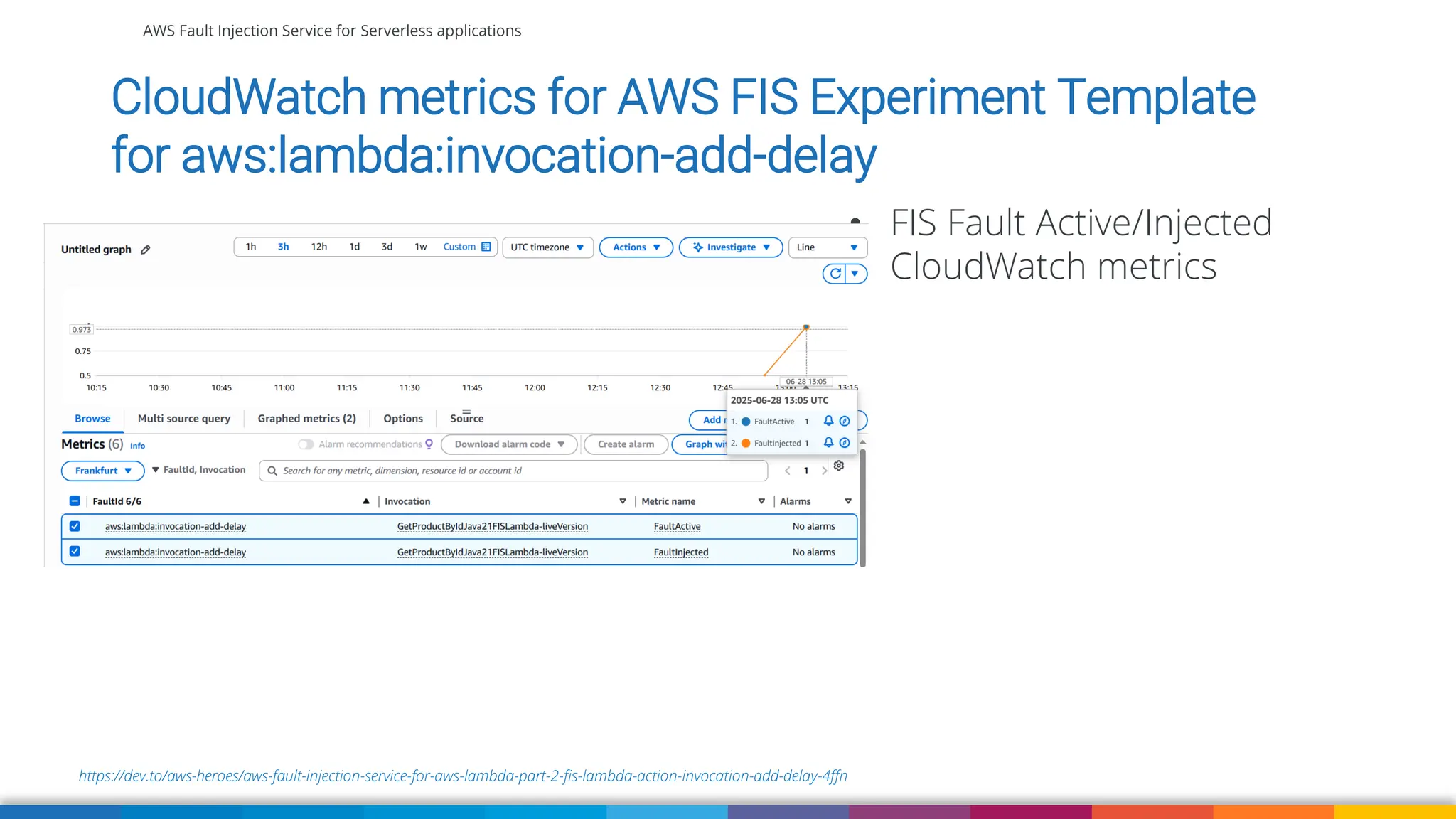 AWS Fault Injection Service for Serverless applications
https://dev.to/aws-heroes/aws-fault-injection-service-for-aws-lambda-part-2-fis-lambda-action-invocation-add-delay-4ffn
CloudWatch metrics for AWS FIS Experiment Template
for aws:lambda:invocation-add-delay
• FIS Fault Active/Injected
CloudWatch metrics
 
