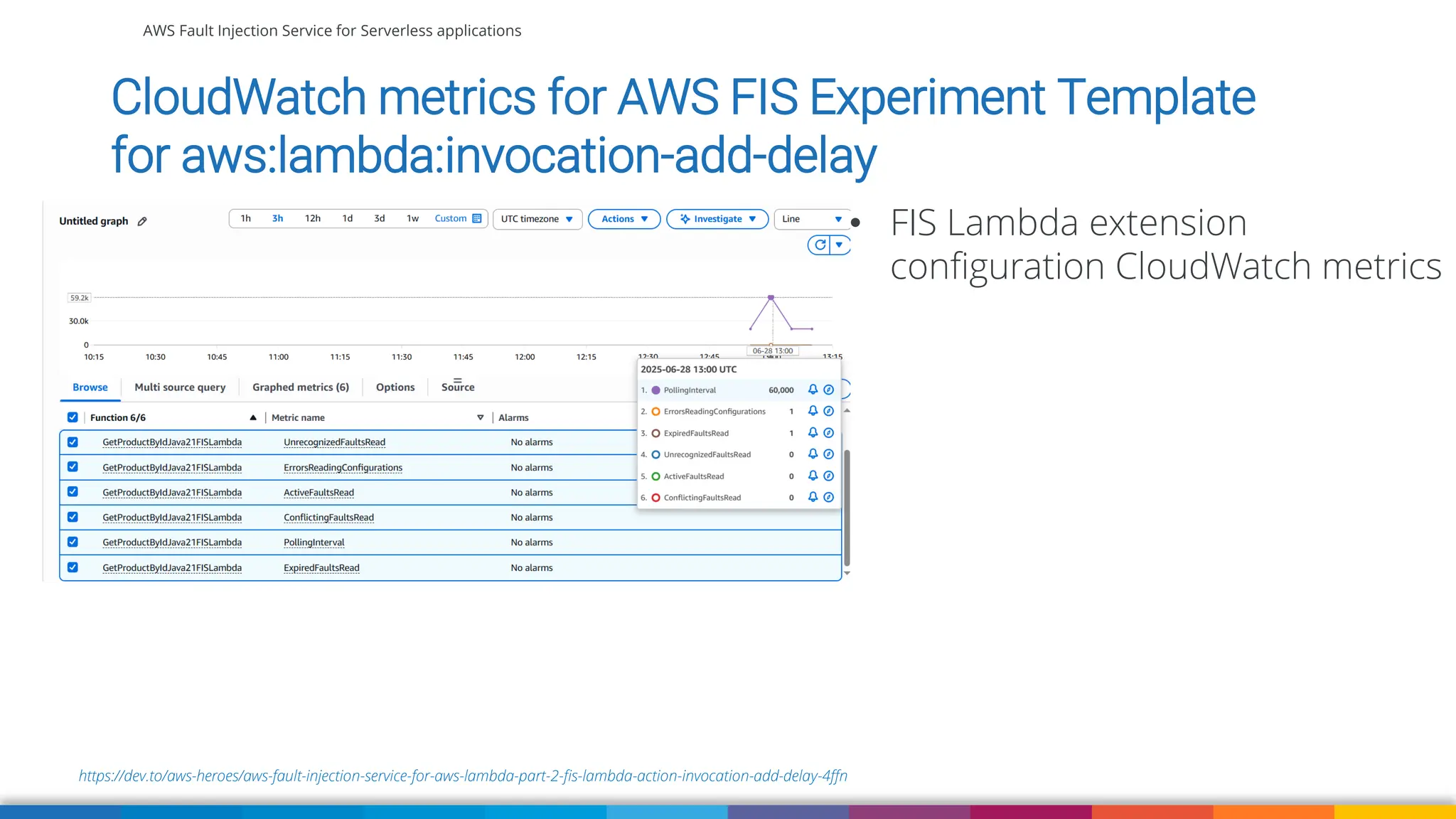 AWS Fault Injection Service for Serverless applications
https://dev.to/aws-heroes/aws-fault-injection-service-for-aws-lambda-part-2-fis-lambda-action-invocation-add-delay-4ffn
CloudWatch metrics for AWS FIS Experiment Template
for aws:lambda:invocation-add-delay
• FIS Lambda extension
configuration CloudWatch metrics
 
