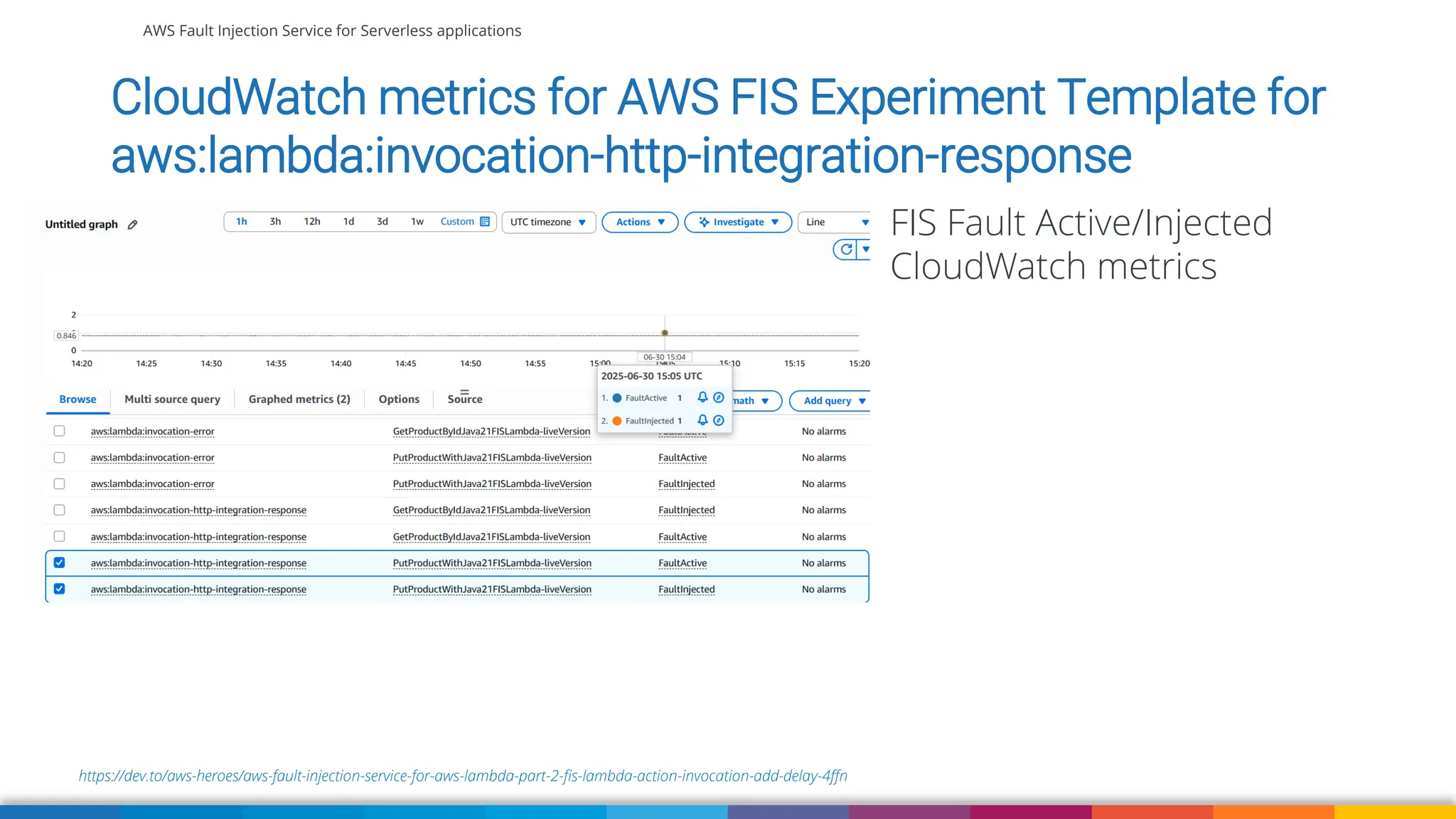 AWS Fault Injection Service for Serverless applications
https://dev.to/aws-heroes/aws-fault-injection-service-for-aws-lambda-part-2-fis-lambda-action-invocation-add-delay-4ffn
CloudWatch metrics for AWS FIS Experiment Template for
aws:lambda:invocation-http-integration-response
• FIS Fault Active/Injected
CloudWatch metrics
 