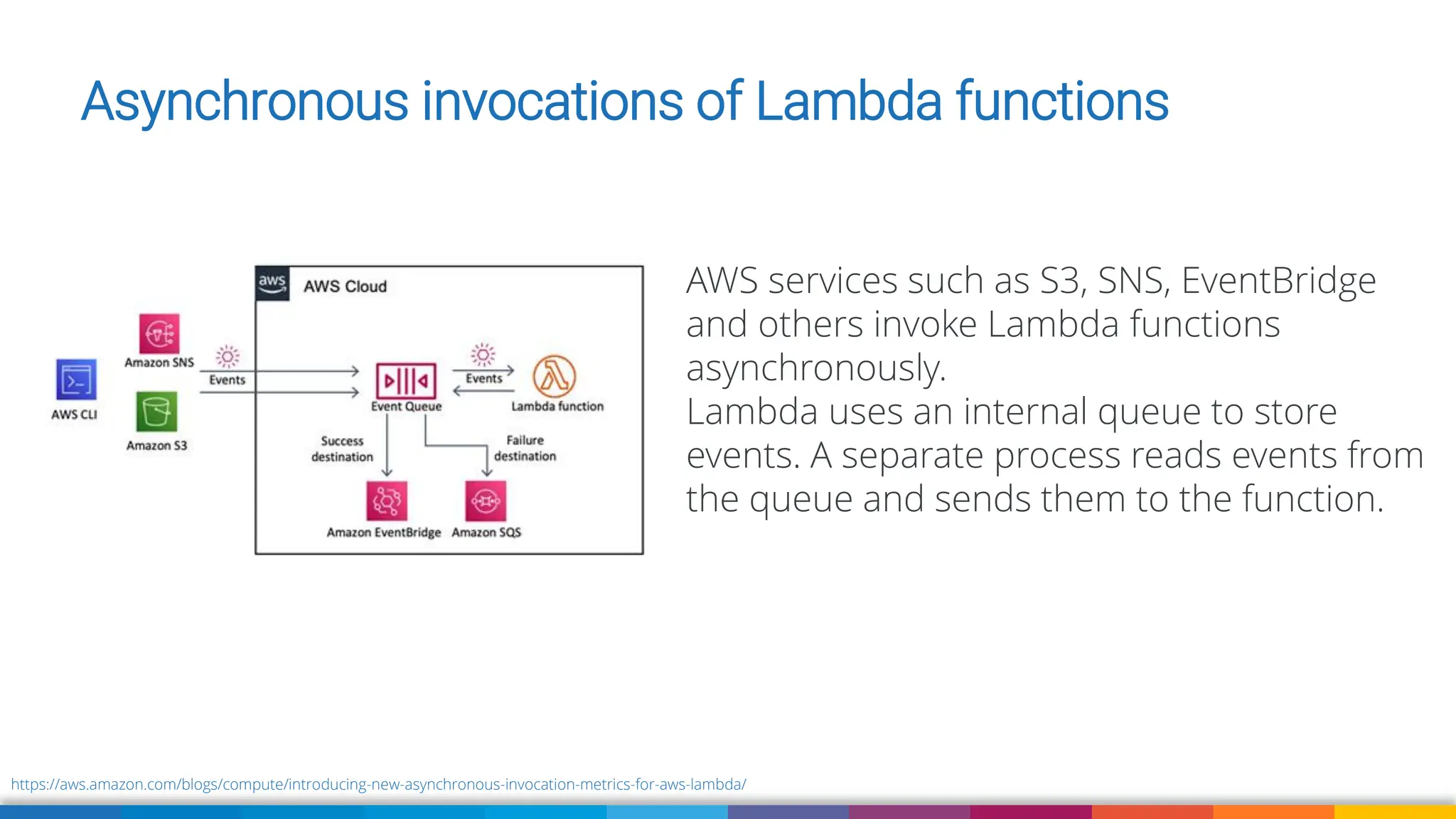 Image: burst.shopify.com/photos/a-look-across-the-landscape-with-view-of-the-sea
AWS services such as S3, SNS, EventBridge
and others invoke Lambda functions
asynchronously.
Lambda uses an internal queue to store
events. A separate process reads events from
the queue and sends them to the function.
https://aws.amazon.com/blogs/compute/introducing-new-asynchronous-invocation-metrics-for-aws-lambda/
Asynchronous invocations of Lambda functions
 