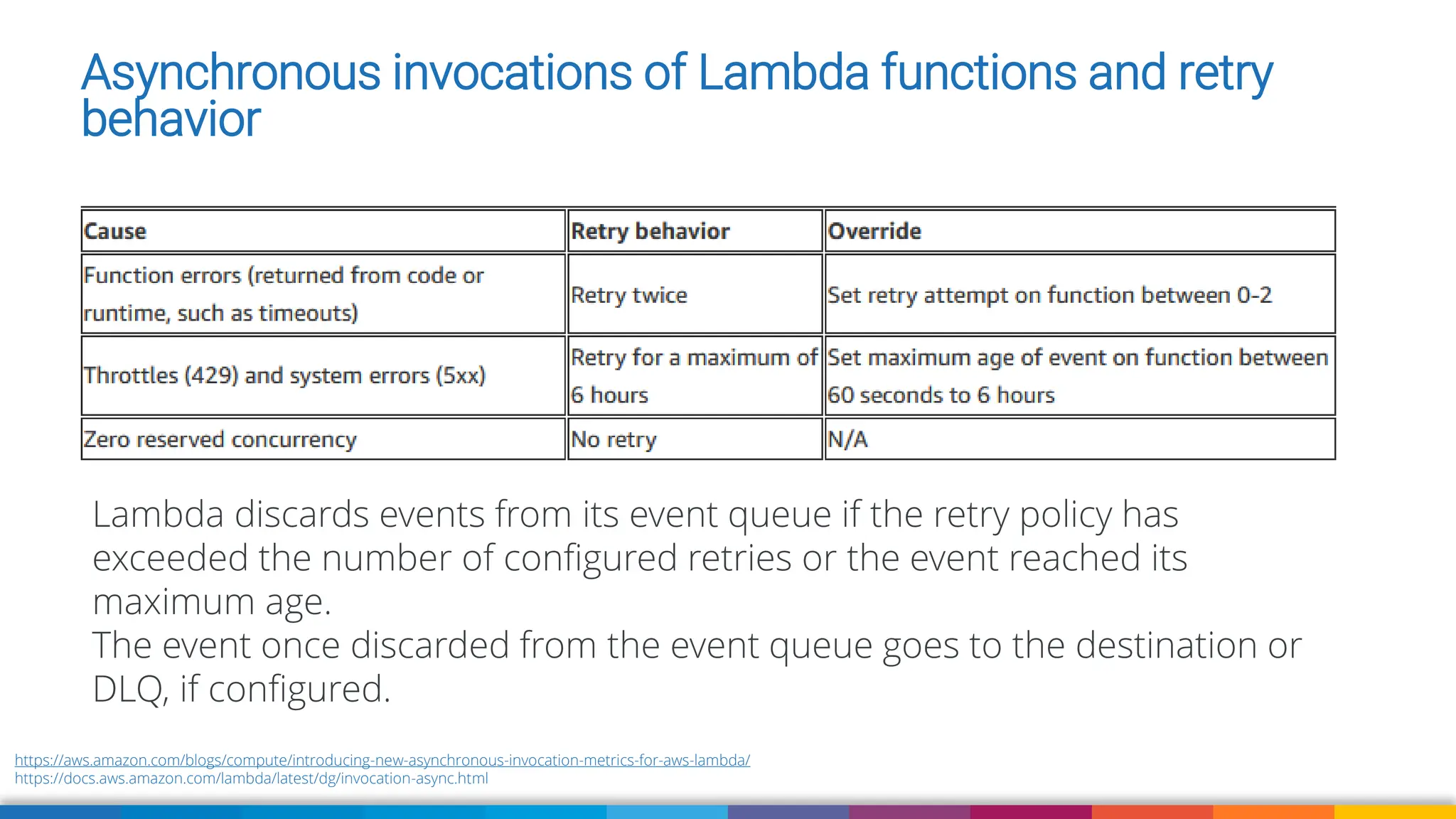 Image: burst.shopify.com/photos/a-look-across-the-landscape-with-view-of-the-sea
https://aws.amazon.com/blogs/compute/introducing-new-asynchronous-invocation-metrics-for-aws-lambda/
https://docs.aws.amazon.com/lambda/latest/dg/invocation-async.html
Asynchronous invocations of Lambda functions and retry
behavior
Lambda discards events from its event queue if the retry policy has
exceeded the number of configured retries or the event reached its
maximum age.
The event once discarded from the event queue goes to the destination or
DLQ, if configured.
 