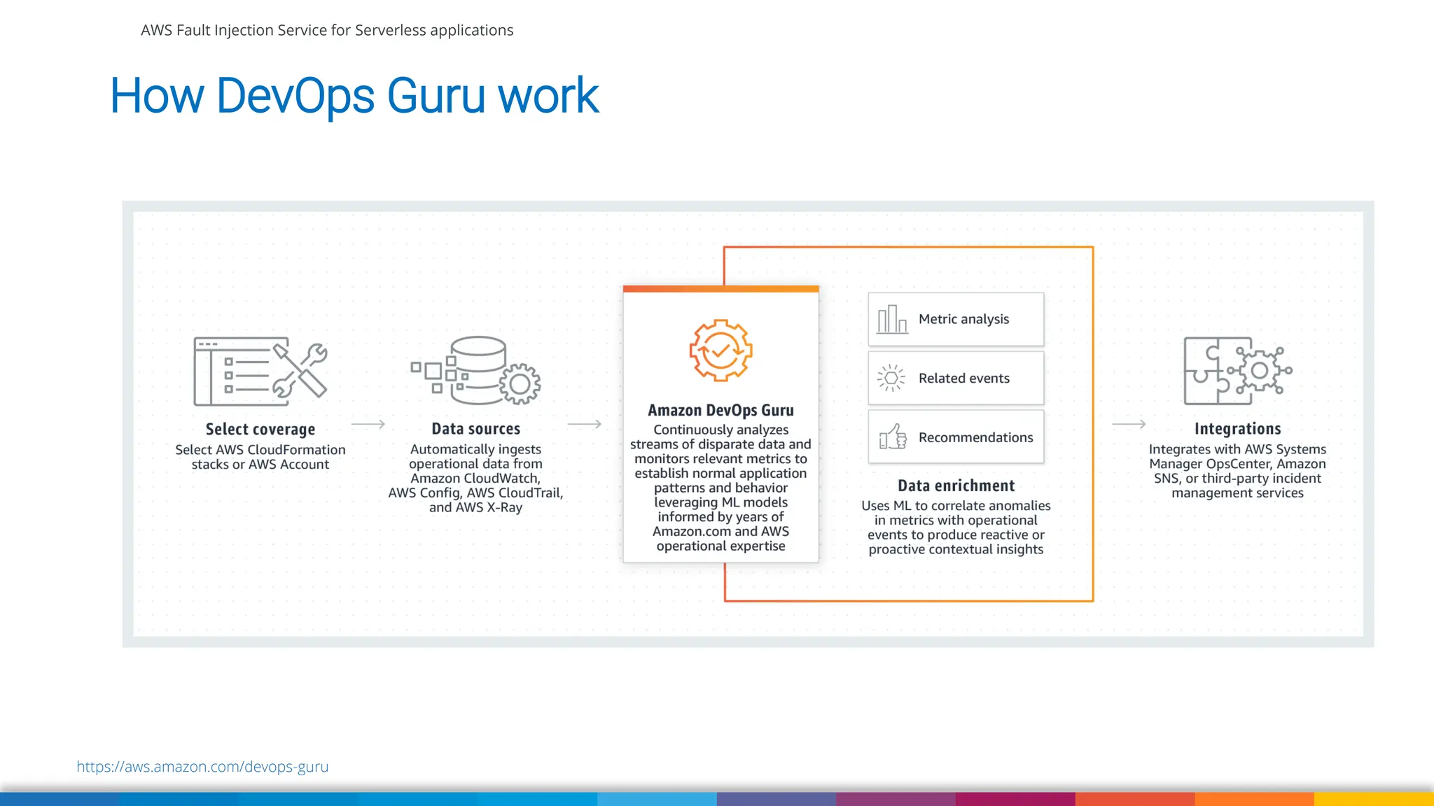75 AWS Fault Injection Service for Serverless applications
How DevOps Guru work
https://aws.amazon.com/devops-guru
 