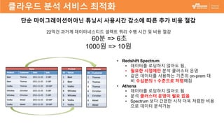 클라우드 분석 서비스 최적화
• Redshift Spectrum
• 데이터를 로딩하지 않아도 됨,
• 필요한 시점에만 분석 클러스터 운영
• 같은 데이터를 사용하는 기존의 on-prem 대
비 수십분의 1 수준으로 저렴해짐
• Athena
• 데이터를 로딩하지 않아도 됨
• 분석 클러스터 운영이 필요 없음
• Spectrum 보다 간편한 시작 더욱 저렴한 비용
으로 데이터 분석가능
단순 마이그레이션이아닌 튜닝시 사용시간 감소에 따른 추가 비용 절감
22억건 과거계 데이터네스티드 셀렉트 쿼리 수행 시간 및 비용 절감
60분 => 6초
1000원 => 10원
 